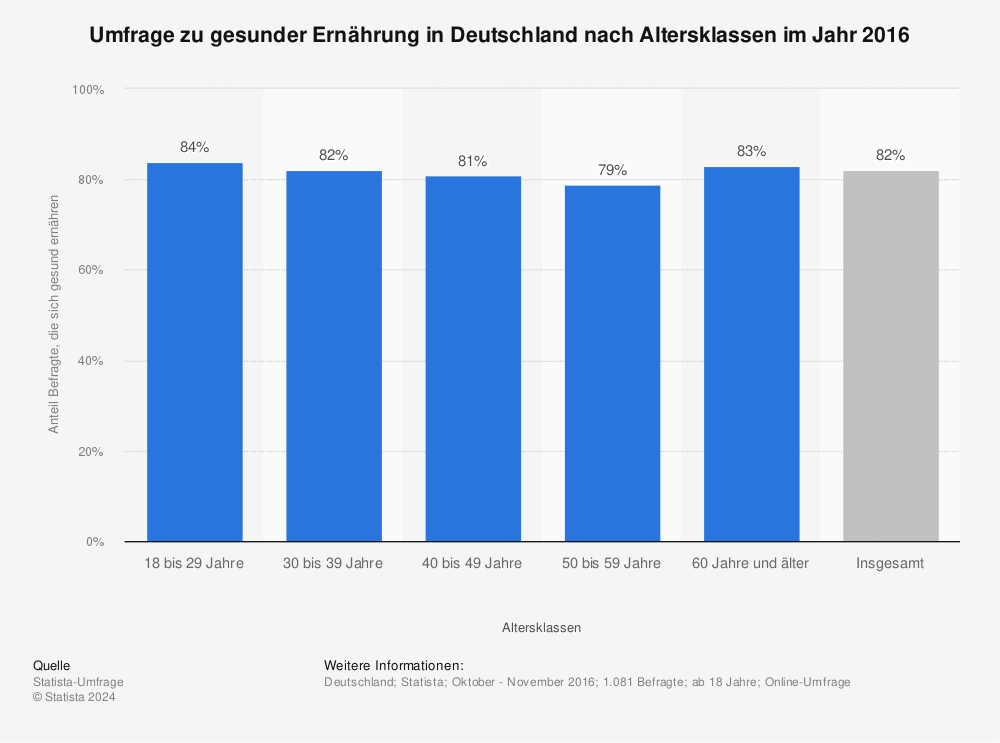 Statistik: Anteil der Befragten, die sich gesund ernähren, in Deutschland nach Altersklassen im Jahr 2013 | Statista