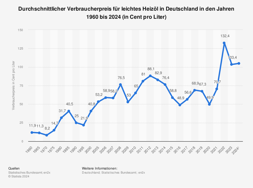 Statistik: Durchschnittlicher Verbraucherpreis für leichtes Heizöl in Deutschland in den Jahren 1960 bis 2015 (in Cent pro Liter) | Statista