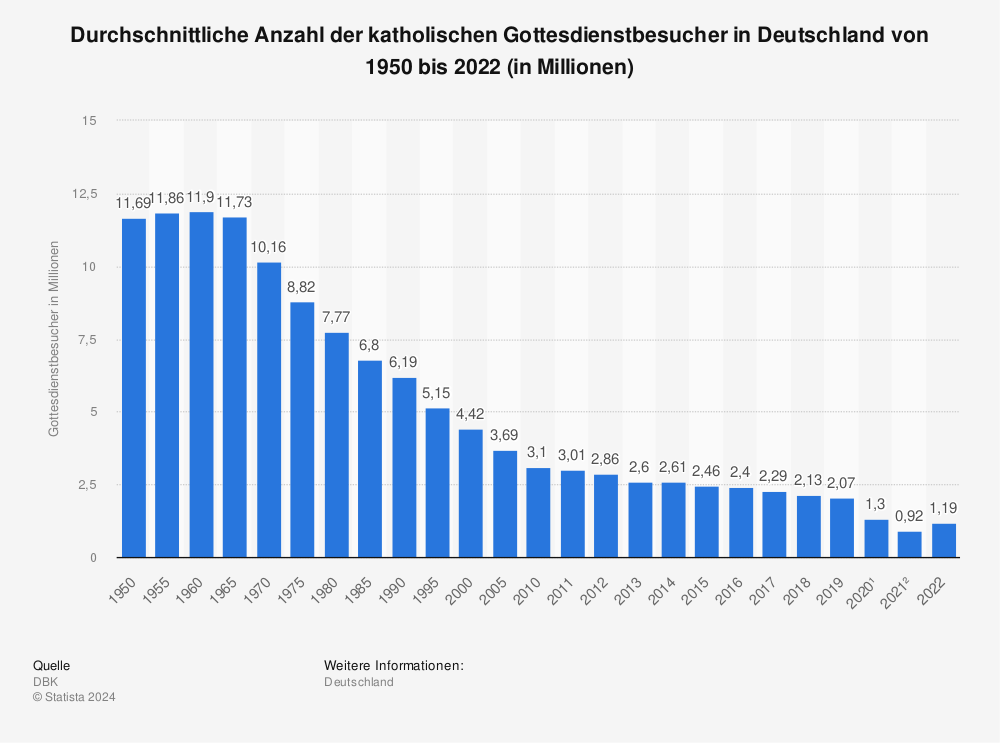 Statistik: Durchschnittliche Anzahl der katholischen Gottesdienstbesucher in Deutschland von 1950 bis 2012 (in Millionen) | Statista
