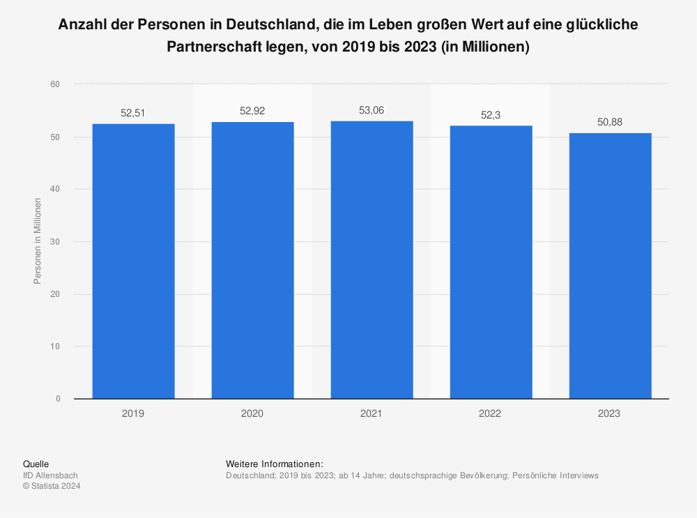 Statistik: Anzahl der Personen in Deutschland, die im Leben großen Wert auf eine glückliche Partnerschaft legen, von 2013 bis 2017 (in Millionen) | Statista