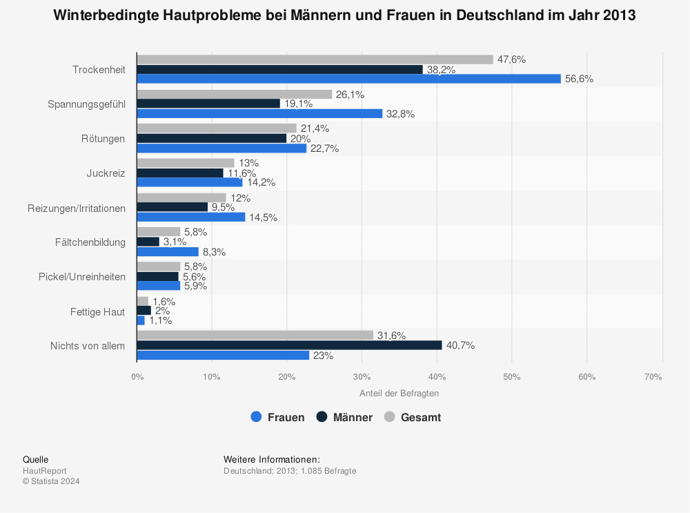 Statistik: Winterbedingte Hautprobleme bei Männern und Frauen in Deutschland im Jahr 2013 | Statista