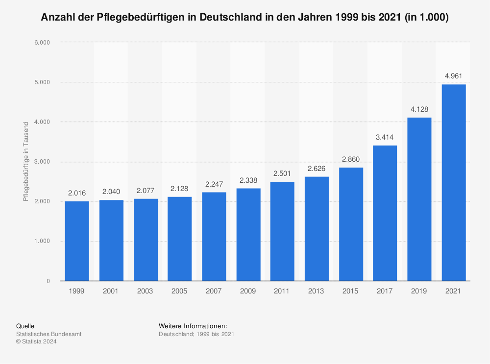 Statistik: Anzahl der Pflegebedürftigen in Deutschland in den Jahren 1999 bis 2013 (in 1.000) | Statista