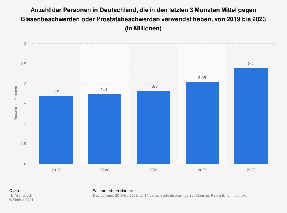 Statistik: Anzahl der Personen in Deutschland, die in den letzten 3 Monaten Mittel gegen Blasenbeschwerden oder Prostatabeschwerden verwendet haben, von 2013 bis 2016 (in Millionen) | Statista