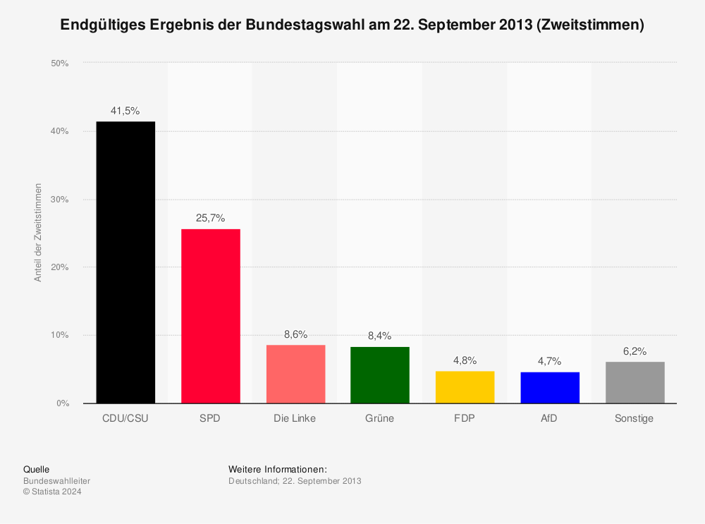 Ergebnisse und Analysen: Alle Zahlen zur Bundestagswahl 2013 | tagesschau.de