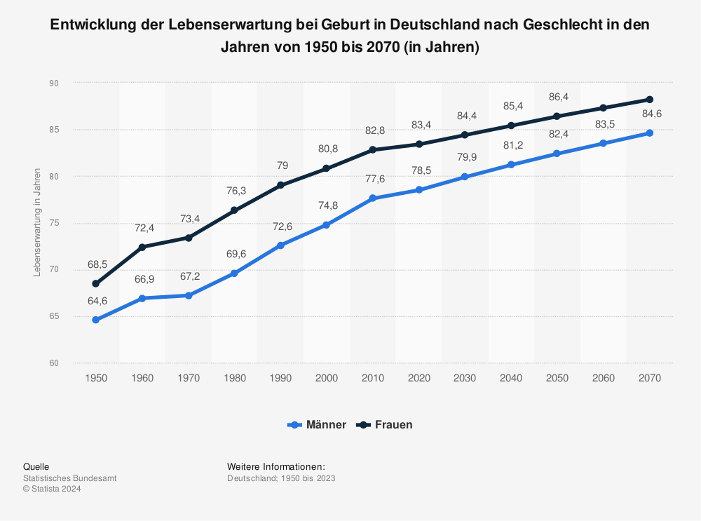 Statistik: Entwicklung der Lebenserwartung bei Geburt in Deutschland nach Geschlecht in den Jahren von 1950 bis 2060 (in Jahren) | Statista