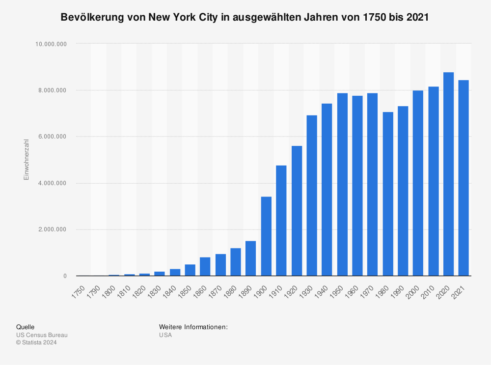 Bevölkerung von New York 17502012 Statistik