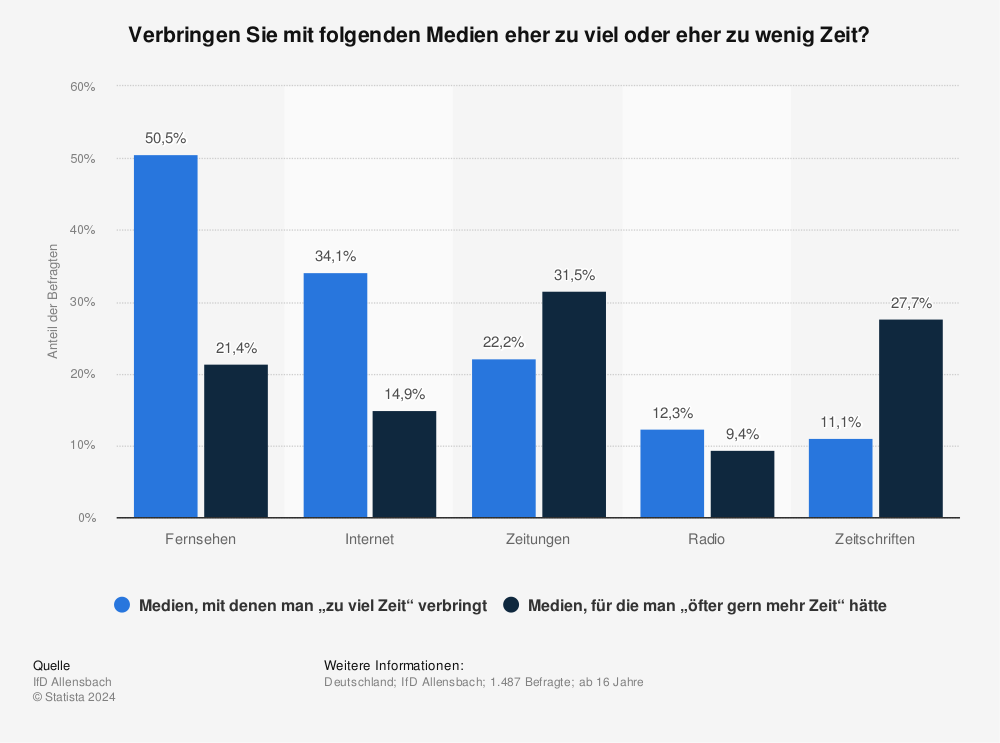 Mediennutzung - Zufriedenheit Mit Den Eigenen Zeitbudgets Für ...