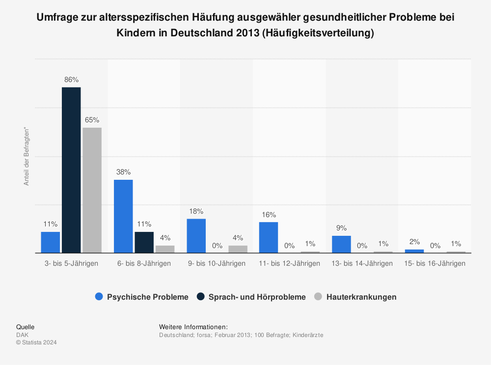 Statistik: Umfrage zur altersspezifischen Häufung ausgewähler gesundheitlicher Probleme bei Kindern in Deutschland 2013 (Häufigkeitsverteilung) | Statista