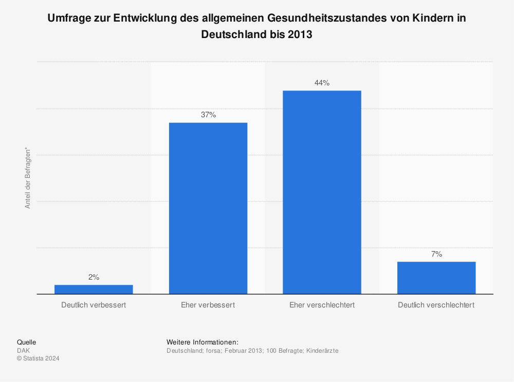 Statistik: Umfrage zur Entwicklung des allgemeinen Gesundheitszustandes von Kindern in Deutschland bis 2013 | Statista