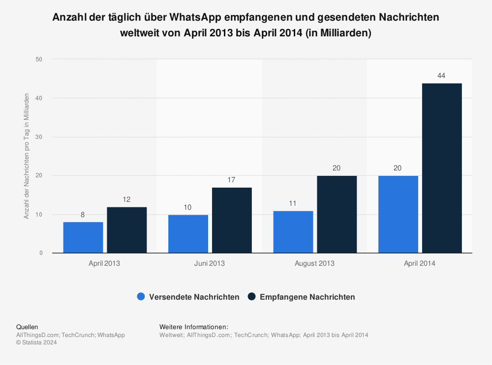 Statistik: Anzahl der täglich über WhatsApp empfangenen und gesendeten Nachrichten weltweit von April 2013 bis April 2014 (in Milliarden) | Statista