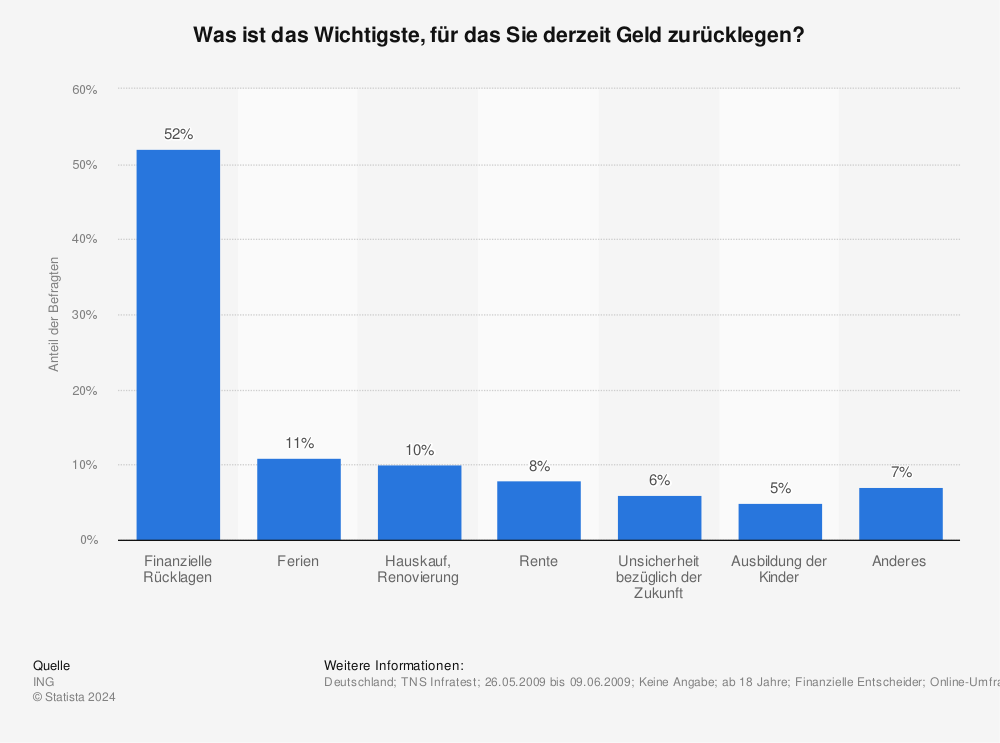 Statistik: Wofür sparen die Deutschen die Geld?