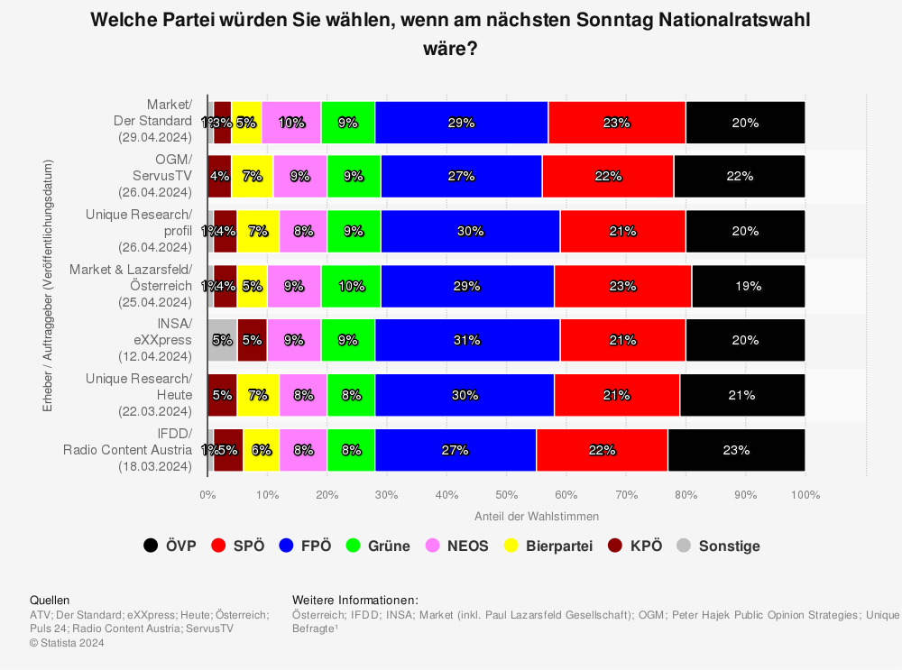 Umfrage Nationalratswahl österreich