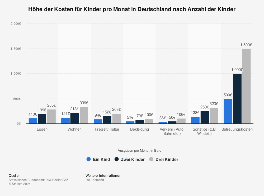 Statistik: Höhe der Kosten für Kinder pro Monat in Deutschland nach Anzahl der Kinder | Statista