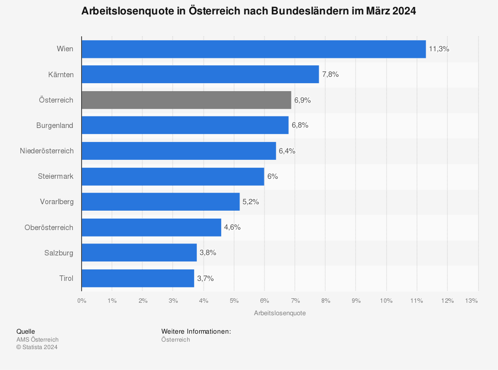 Statistik: Arbeitslosenquote in Österreich nach Bundesländern im Februar 2015 | Statista