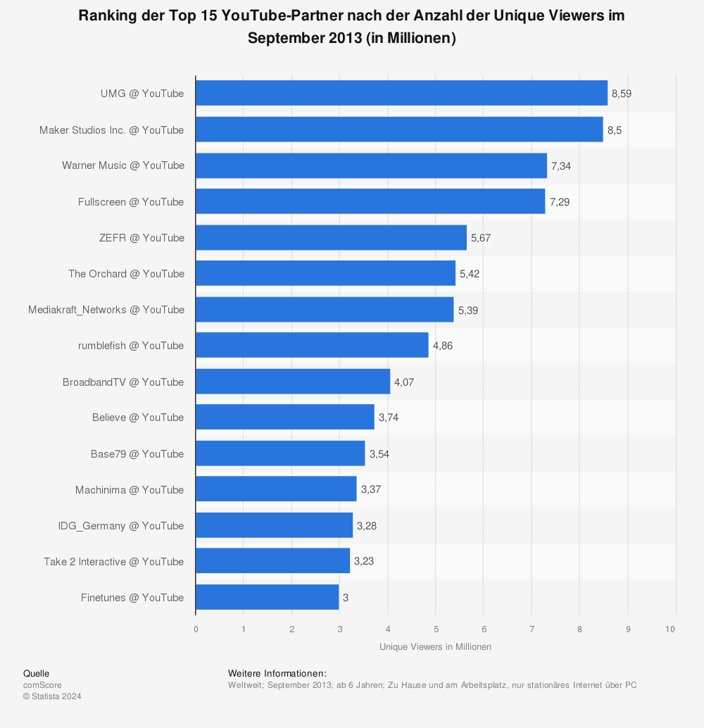 Statistik: Ranking der Top 15 YouTube-Partner nach der Anzahl der Unique Viewers im September 2013 (in Millionen) | Statista