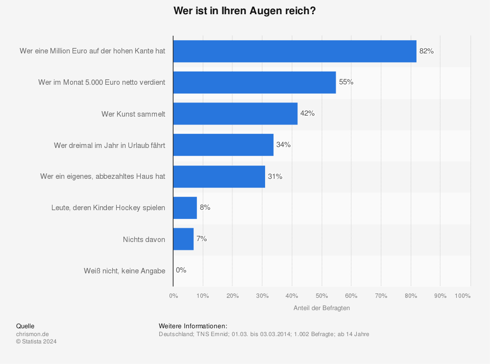 Kriterien Für Reichtum 2014 | Umfrage