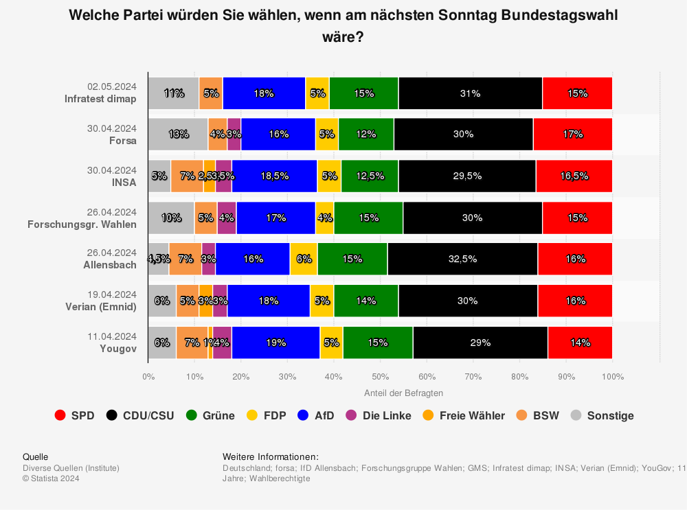 Bundestagswahl - Sonntagsfrage nach einzelnen Instituten