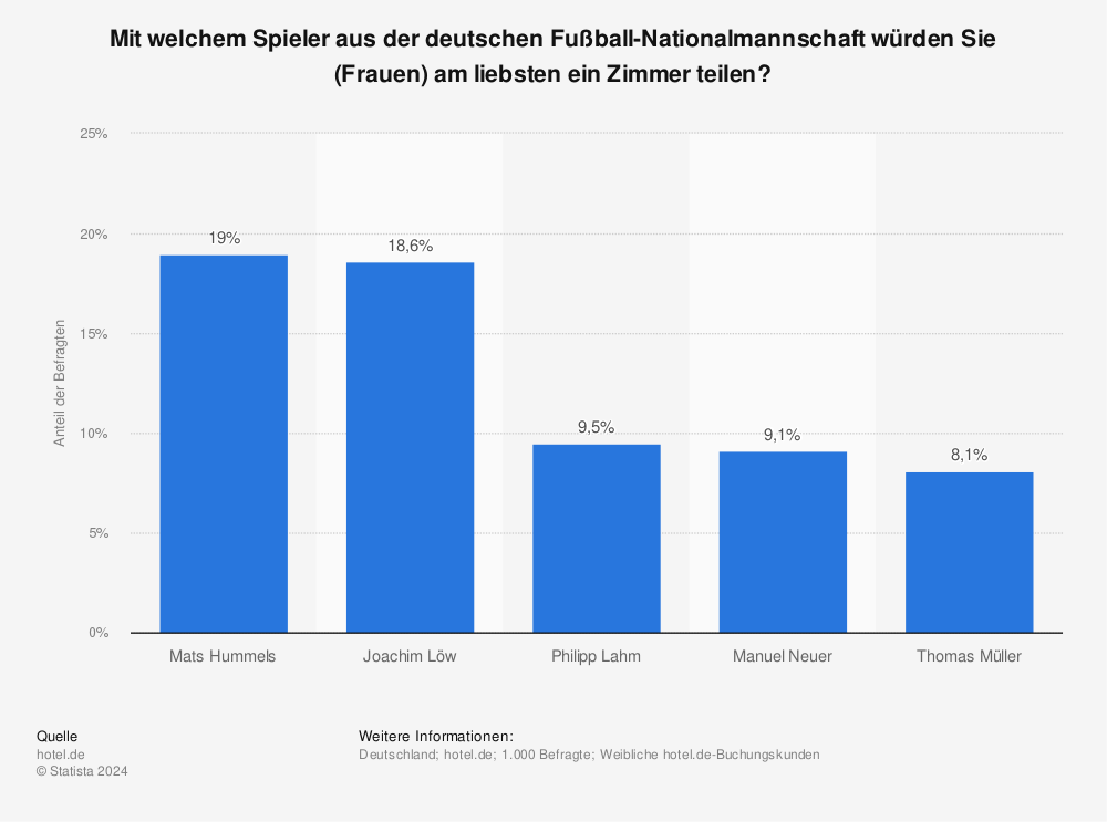 Statistik: Mit welchem Spieler aus der deutschen Fußball-Nationalmannschaft würden Sie (Frauen) am liebsten ein Zimmer teilen? | Statista