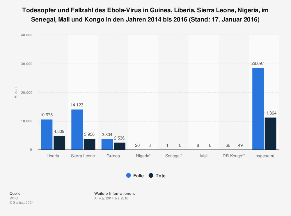 Statistik: Todesopfer und Fallzahl des Ebola-Virus in Guinea, Liberia, Sierra Leone und Nigeria im Jahr 2014 (Stand: 09. August 2014) | Statista