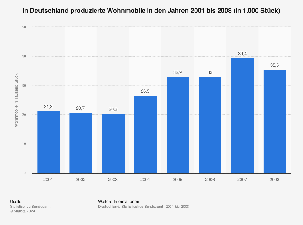 Statistik: In Deutschland produzierte Wohnmobile in den Jahren 2001 bis 2008 (in 1.000 Stück) | Statista