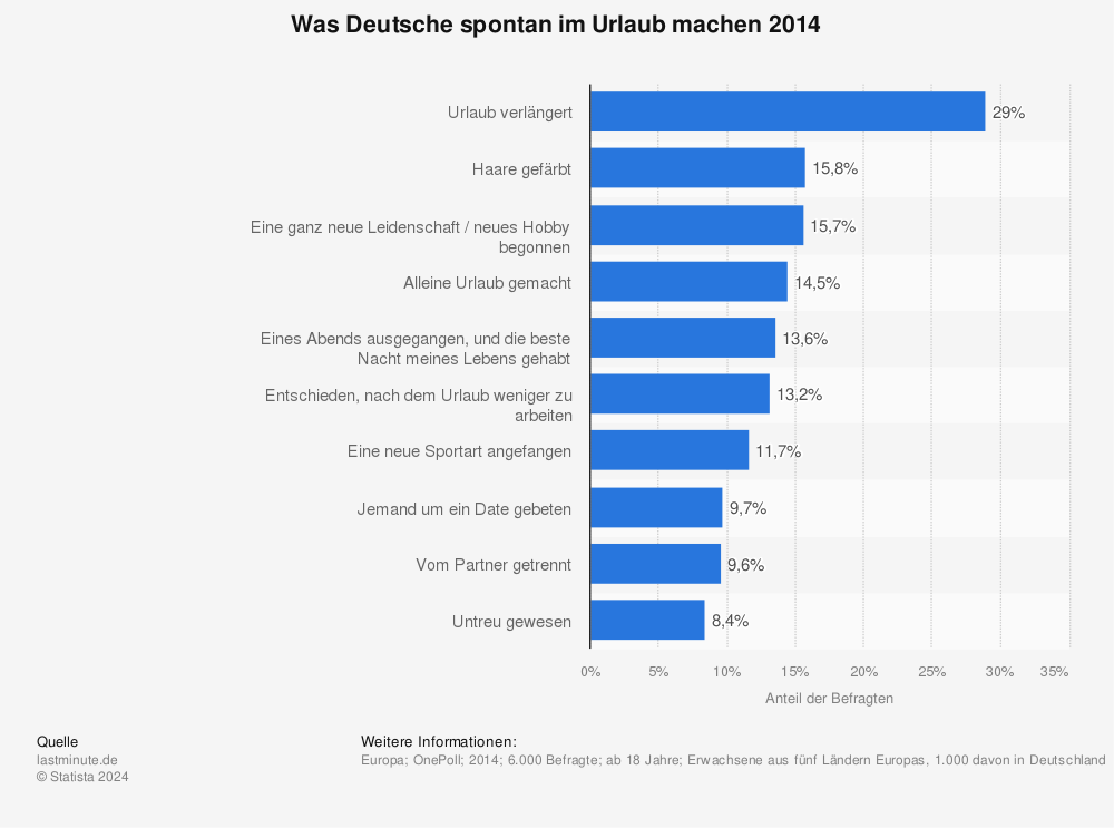 Statistik: Was Deutsche spontan im Urlaub machen 2014 | Statista