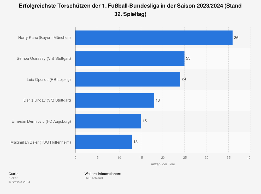 Torschützentabelle Bundesliga