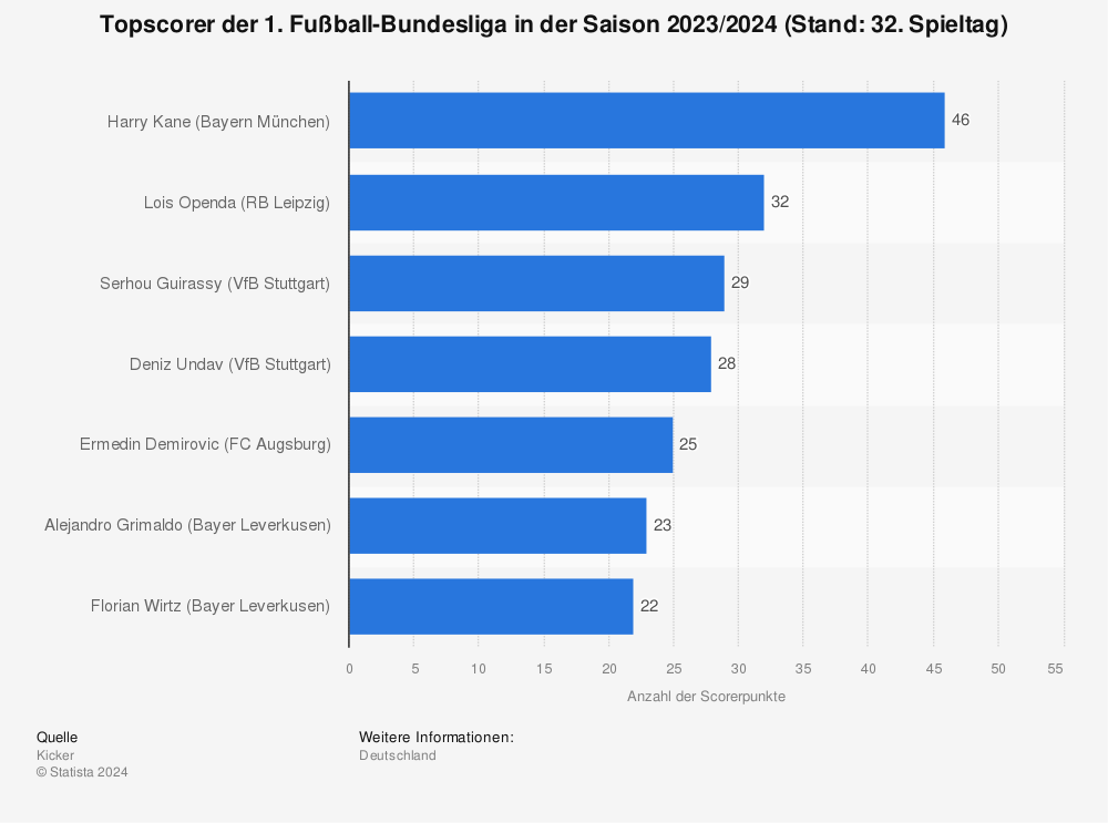 Bundesliga Top Scorer Wiki
