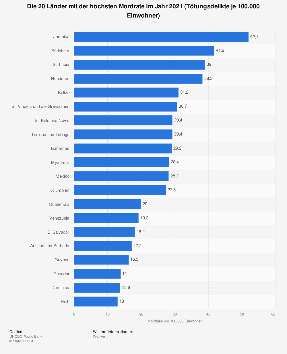 Statistik: Ranking der 20 Länder mit den meisten Mordfällen pro 100.000 Einwohner (im Zeitraum 2004 bis 2011) | Statista
