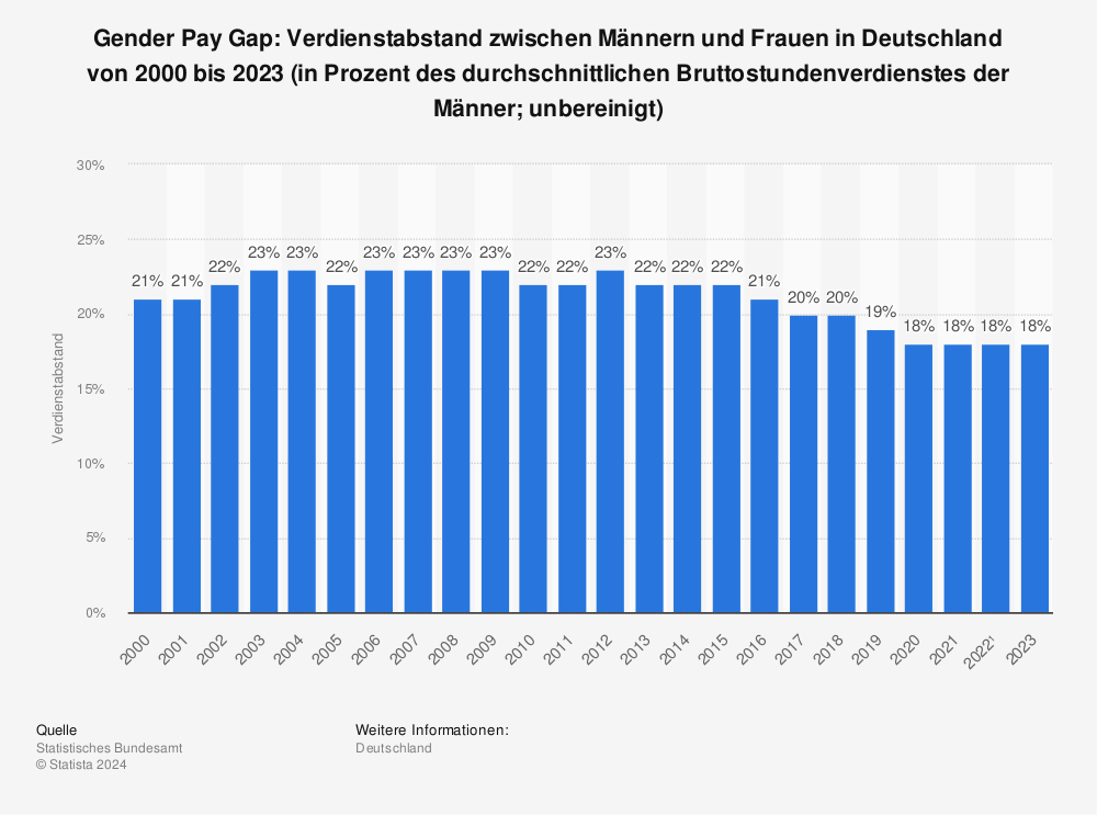Statistik: Gender Pay Gap: Verdienstabstand zwischen Männern und Frauen in Deutschland von 1995 bis 2017 (in Prozent des durchschnittlichen Bruttostundenverdienstes der Männer; unbereinigt) | Statista