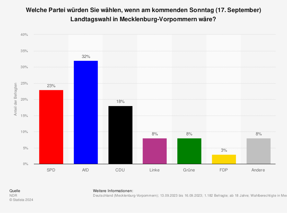 Statistik: Welche Partei würden Sie wählen, wenn am kommenden Sonntag in Mecklenburg-Vorpommern Landtagswahl wäre? | Statista