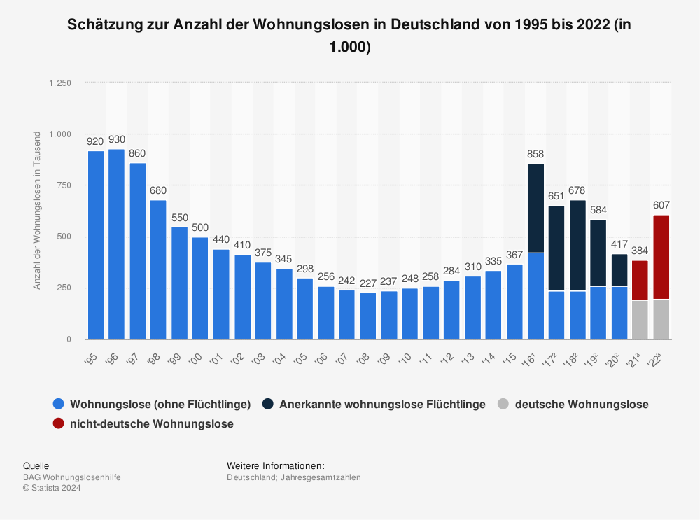 Statistik: Schätzung zur Anzahl der Wohnungslosen in Deutschland von 1995 bis 2014 und Prognose bis zum Jahr 2018 (in 1.000) | Statista