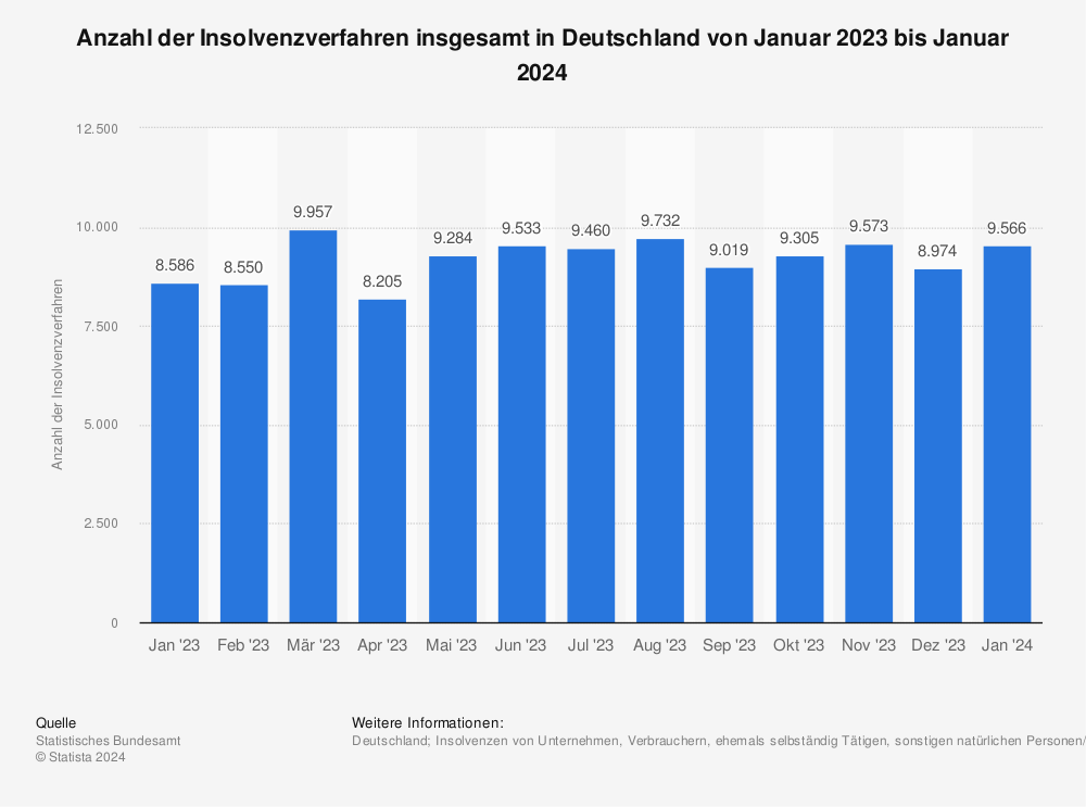 Statistik: Anzahl der Insolvenzverfahren insgesamt in Deutschland von Juni 2014 bis Juni 2015 | Statista
