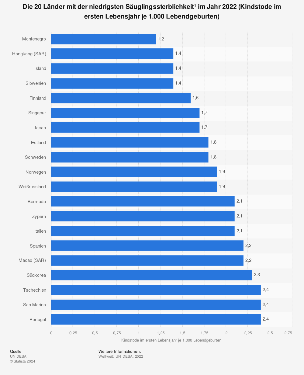 Statistik: Die 20 Länder* mit der niedrigsten Säuglingssterblichkeit im Jahr 2012 (Kindstode im ersten Lebensjahr je 1.000 Lebendgeburten) | Statista