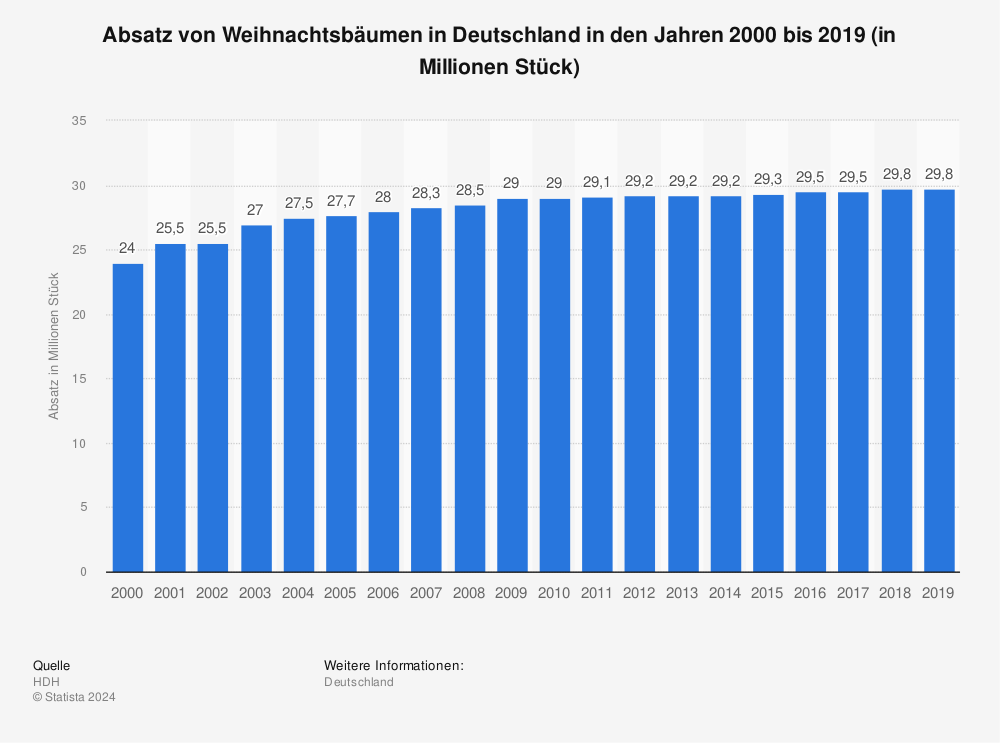 Statistik: Absatz von Weihnachtsbäumen in Deutschland in den Jahren 2000 bis 2015 (in Millionen Stück) | Statista