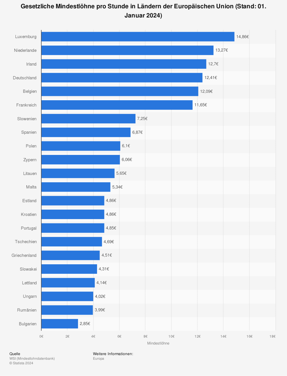 Statistik: Gesetzliche Mindestlöhne pro Stunde in Ländern der Europäischen Union (Stand: Januar 2018*) | Statista