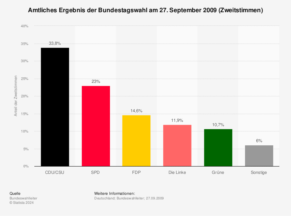 Statistik: Amtliches Ergebnis der Bundestagswahl am 27. September 2009 (Zweitstimmen) | Statista