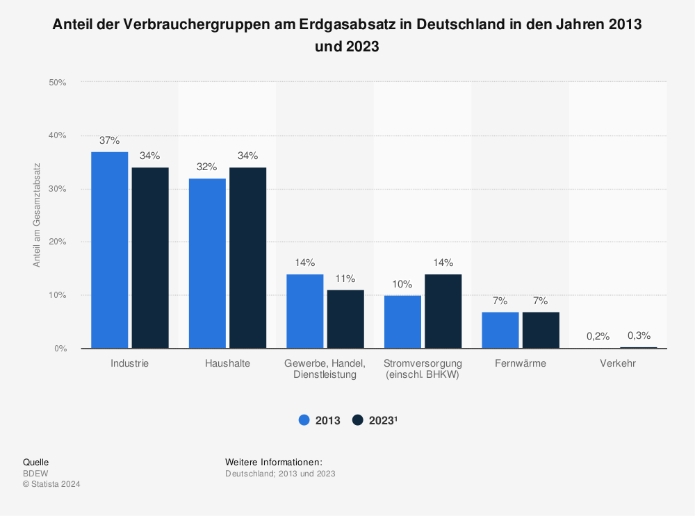 Statistik: Anteil der Verbrauchergruppen am Erdgasabsatz in Deutschland in den Jahren 2000 und 2014 | Statista