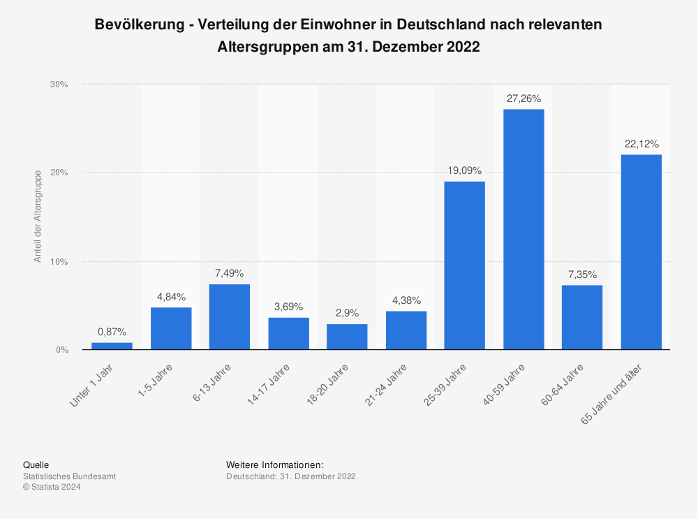 Statistik: Bevölkerung - Verteilung der Einwohner in Deutschland nach Altersgruppen am 31. Dezember 2013 | Statista