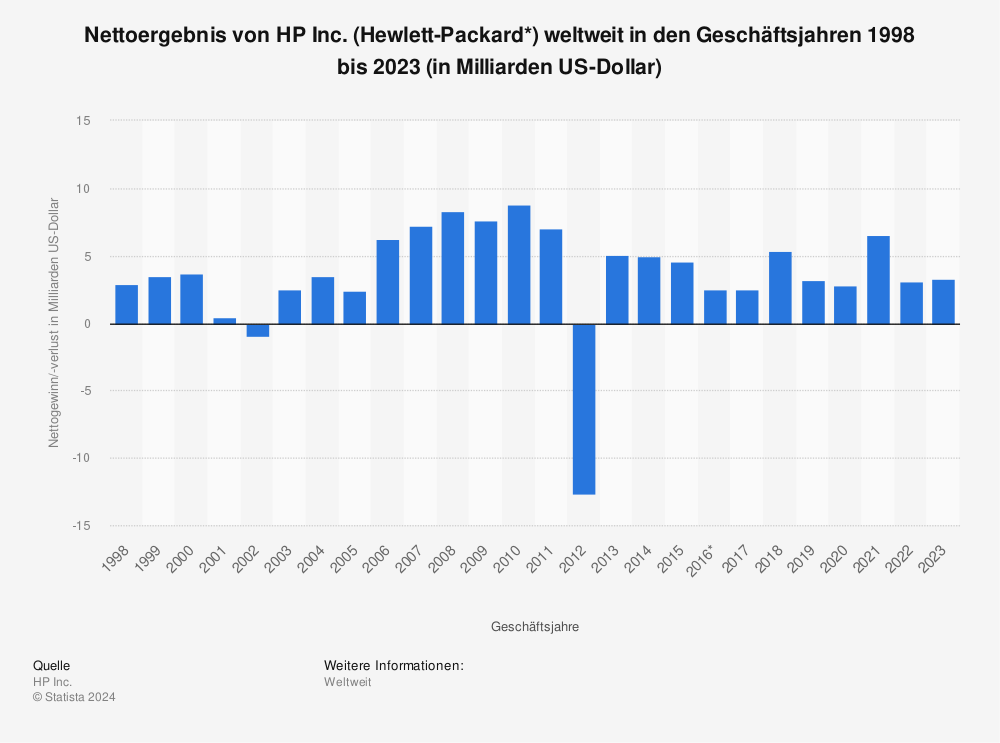 Statistik: Nettoergebnis von Hewlett-Packard weltweit in den Geschäftsjahren 1998 bis 2014 (in Milliarden US-Dollar) | Statista