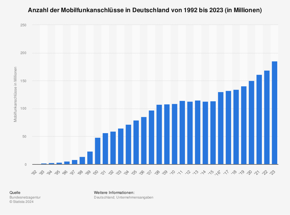 Statistik: Anzahl der Mobilfunkanschlüsse in Deutschland von 1992 bis 2016 (in Millionen) | Statista