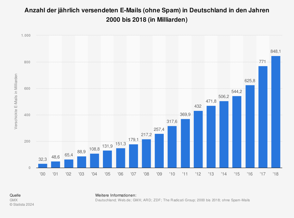 Statistik: Anzahl der jährlich versendeten E-Mails (ohne Spam) in Deutschland in den Jahren 2000 bis 2014 sowie eine Prognose für 2015 (in Milliarden) | Statista