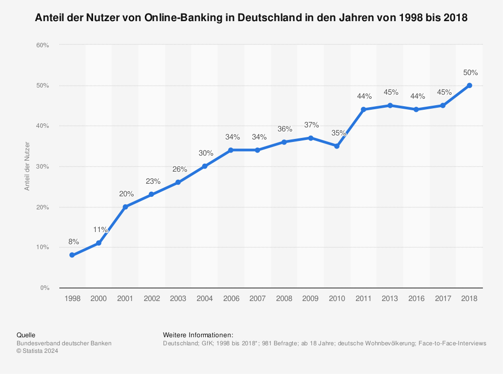 Statistik: Anteil der Nutzer von Online-Banking in Deutschland in den Jahren 1998 bis 2014 | Statista