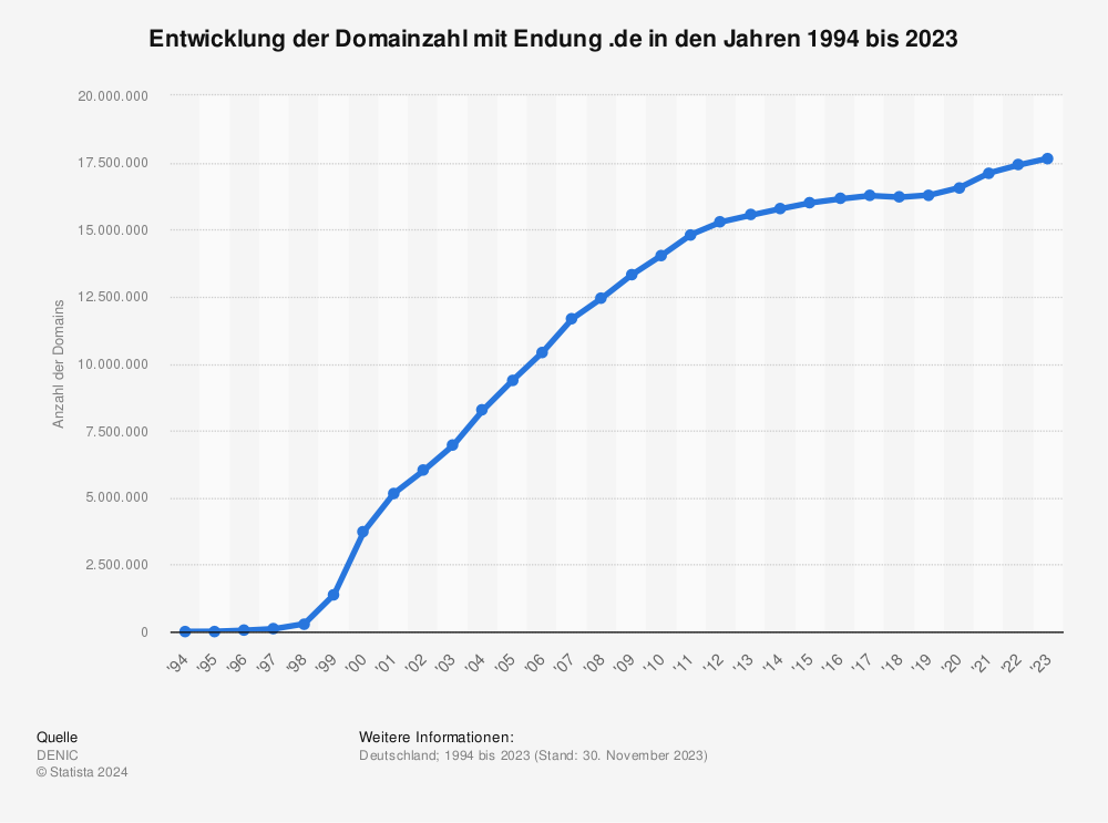 Statistik: Entwicklung der Domainzahl mit Endung .de in den Jahren 1994 bis 2015 | Statista