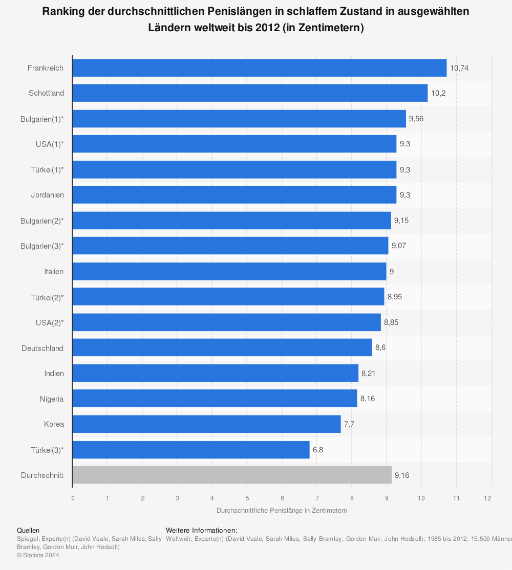 Statistik: Ranking der durchschnittlichen Penislängen in schlaffem Zustand in ausgewählten Ländern weltweit bis 2012 (in Zentimetern) | Statista