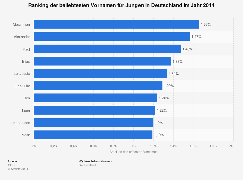 Statistik: Ranking der beliebtesten Vornamen für Jungen in Deutschland im Jahr 2014 | Statista