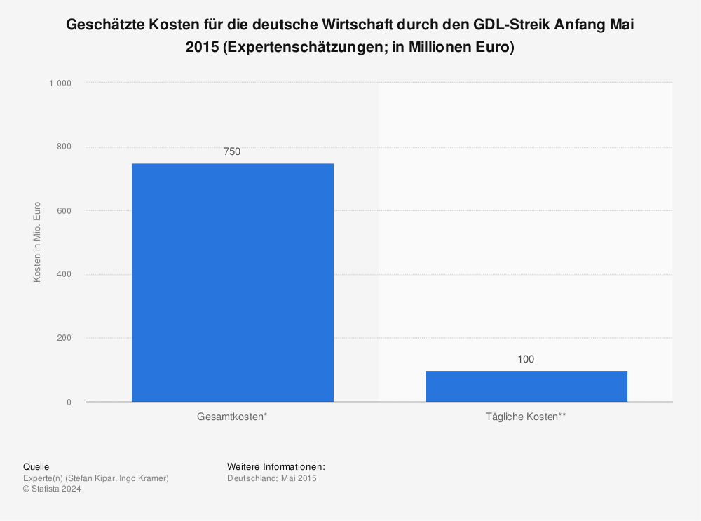 Kosten für die deutsche Wirtschaft durch den Bahnstreik im