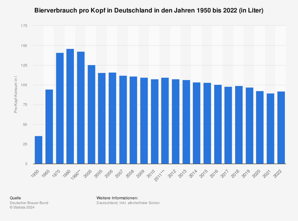 Statistik: Pro-Kopf-Konsum von Bier in Deutschland in den Jahren 1950 bis 2015 (in Liter) | Statista