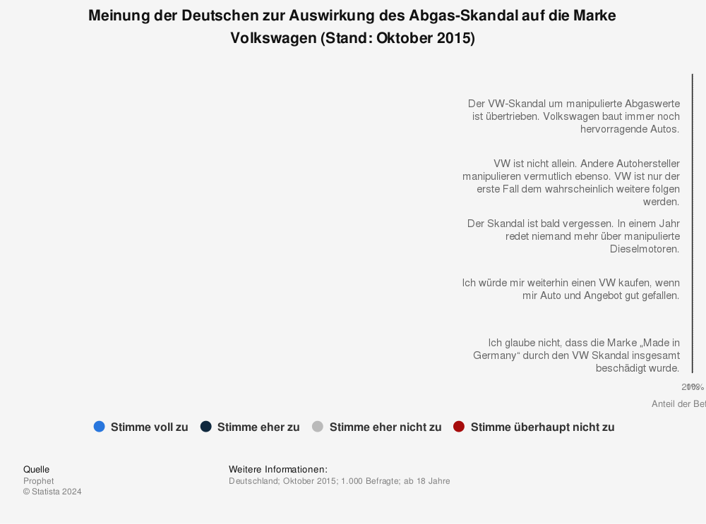 Abgas-Skandal - Auswirkungen Auf Die Marke VW | Umfrage