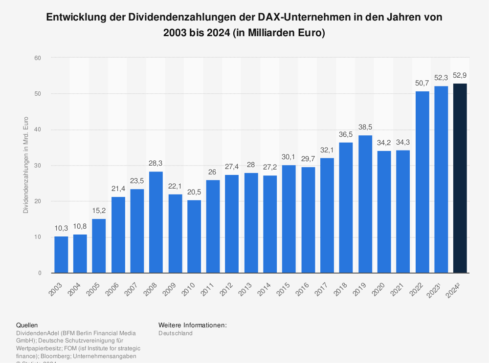 Statistik: Entwicklung der Dividendenzahlungen der DAX-Unternehmen in den Jahren 2003 bis 2015 (in Milliarden Euro) | Statista