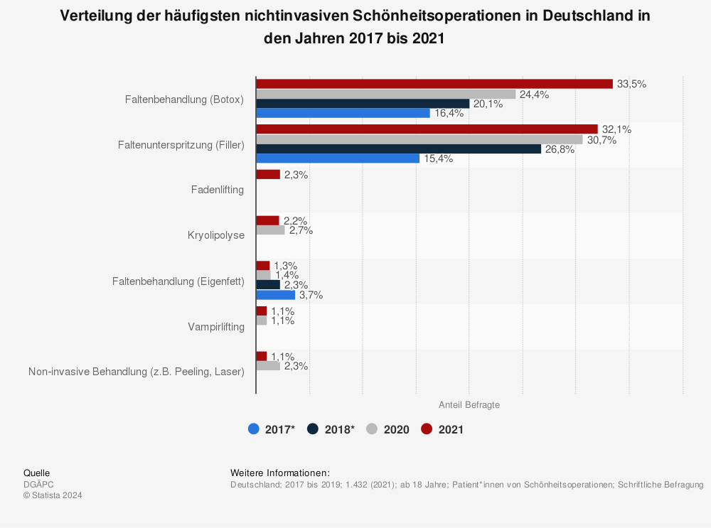 Statistik: Anteil der häufigsten nichtinvasiven Schönheitsoperationen in Deutschland im Jahr 2015 | Statista